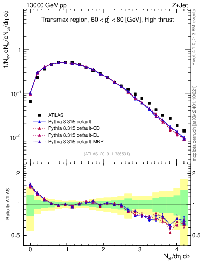Plot of nch in 13000 GeV pp collisions