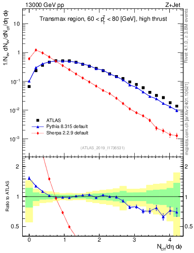 Plot of nch in 13000 GeV pp collisions