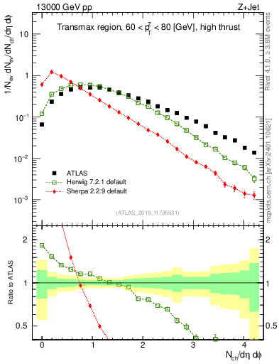 Plot of nch in 13000 GeV pp collisions