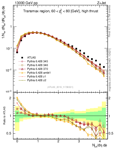 Plot of nch in 13000 GeV pp collisions