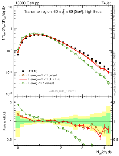 Plot of nch in 13000 GeV pp collisions