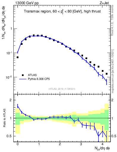 Plot of nch in 13000 GeV pp collisions