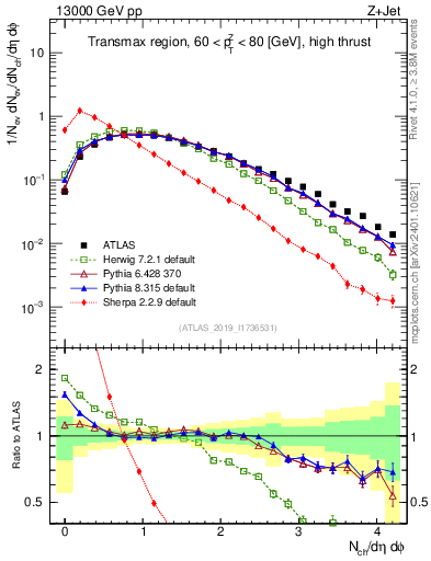 Plot of nch in 13000 GeV pp collisions