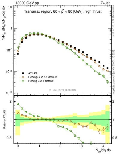 Plot of nch in 13000 GeV pp collisions