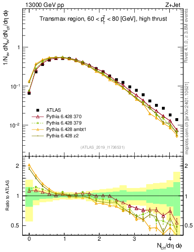 Plot of nch in 13000 GeV pp collisions