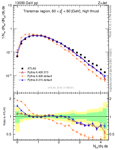 Plot of nch in 13000 GeV pp collisions