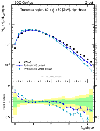 Plot of nch in 13000 GeV pp collisions