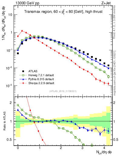 Plot of nch in 13000 GeV pp collisions