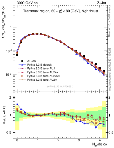 Plot of nch in 13000 GeV pp collisions