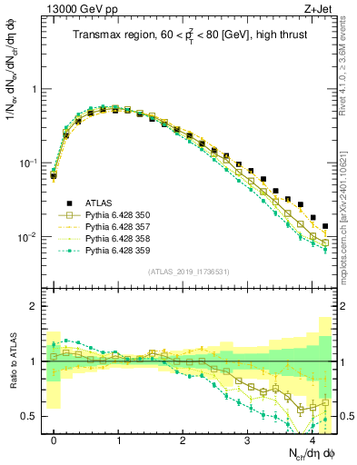 Plot of nch in 13000 GeV pp collisions