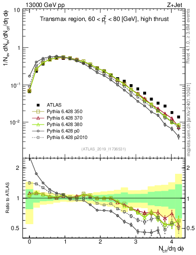 Plot of nch in 13000 GeV pp collisions