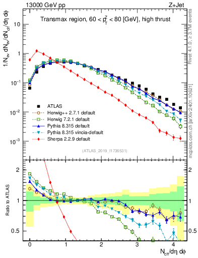 Plot of nch in 13000 GeV pp collisions