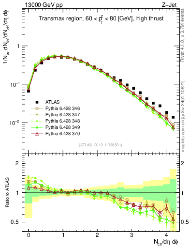 Plot of nch in 13000 GeV pp collisions