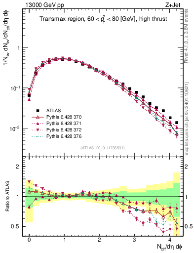 Plot of nch in 13000 GeV pp collisions