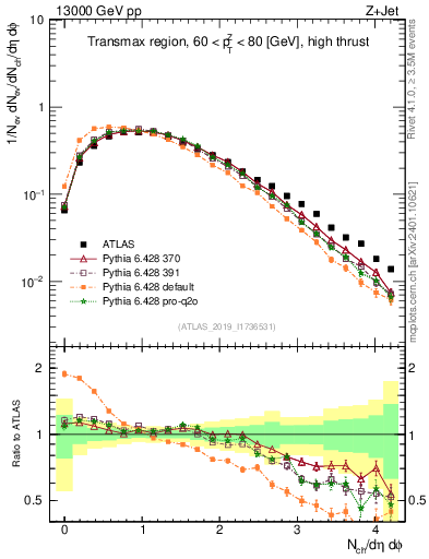 Plot of nch in 13000 GeV pp collisions
