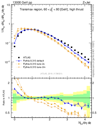 Plot of nch in 13000 GeV pp collisions