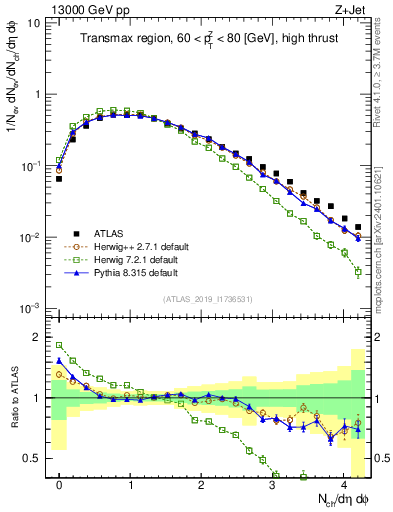 Plot of nch in 13000 GeV pp collisions