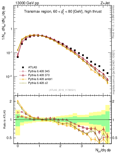 Plot of nch in 13000 GeV pp collisions