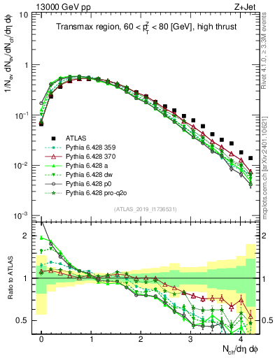 Plot of nch in 13000 GeV pp collisions