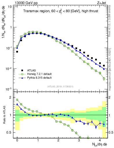 Plot of nch in 13000 GeV pp collisions