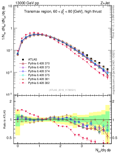 Plot of nch in 13000 GeV pp collisions