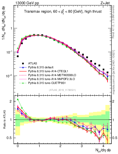 Plot of nch in 13000 GeV pp collisions