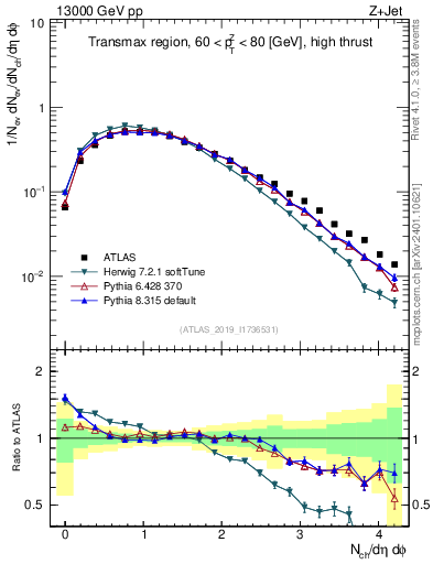 Plot of nch in 13000 GeV pp collisions