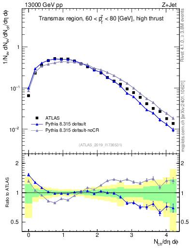 Plot of nch in 13000 GeV pp collisions