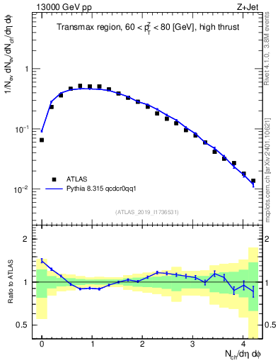 Plot of nch in 13000 GeV pp collisions