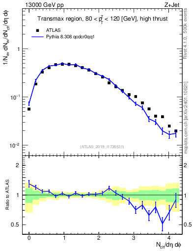 Plot of nch in 13000 GeV pp collisions