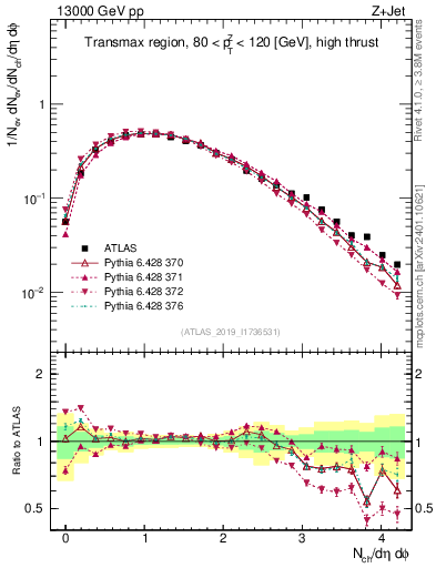 Plot of nch in 13000 GeV pp collisions