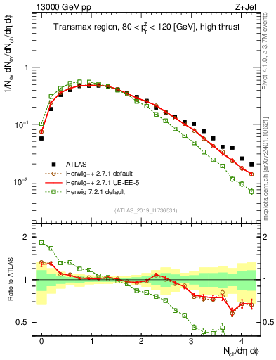 Plot of nch in 13000 GeV pp collisions