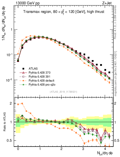Plot of nch in 13000 GeV pp collisions