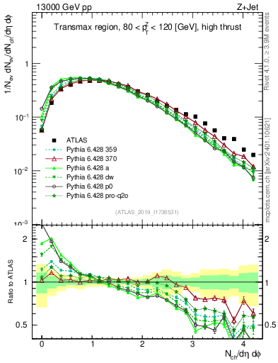 Plot of nch in 13000 GeV pp collisions