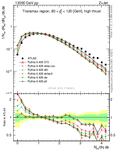 Plot of nch in 13000 GeV pp collisions