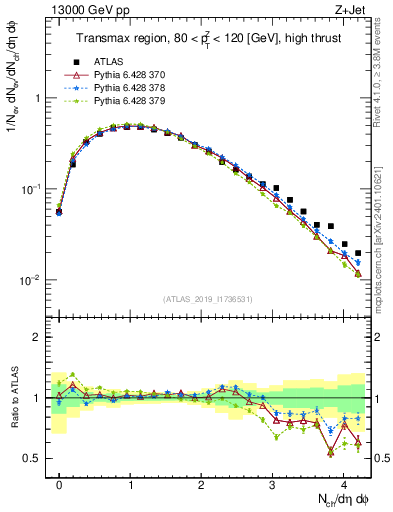 Plot of nch in 13000 GeV pp collisions