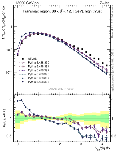 Plot of nch in 13000 GeV pp collisions
