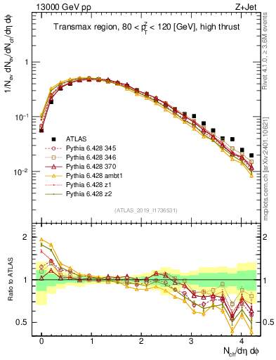 Plot of nch in 13000 GeV pp collisions