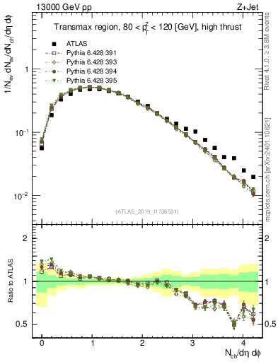 Plot of nch in 13000 GeV pp collisions