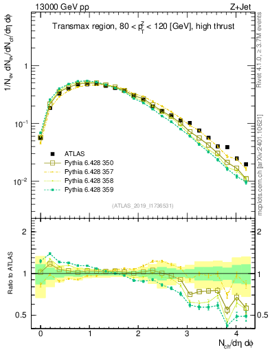 Plot of nch in 13000 GeV pp collisions