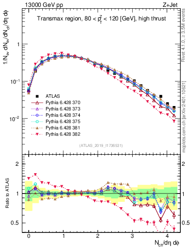 Plot of nch in 13000 GeV pp collisions
