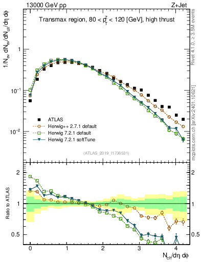 Plot of nch in 13000 GeV pp collisions