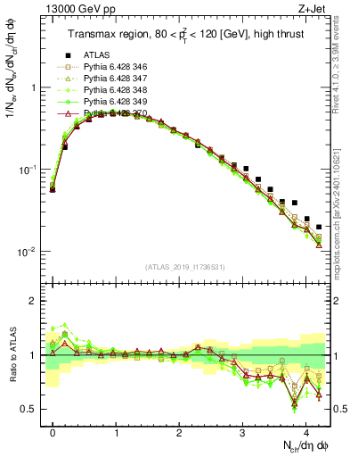 Plot of nch in 13000 GeV pp collisions