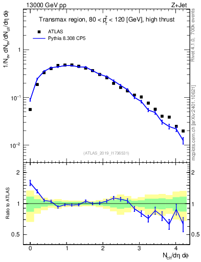 Plot of nch in 13000 GeV pp collisions