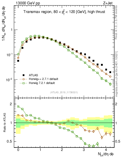Plot of nch in 13000 GeV pp collisions