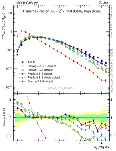 Plot of nch in 13000 GeV pp collisions