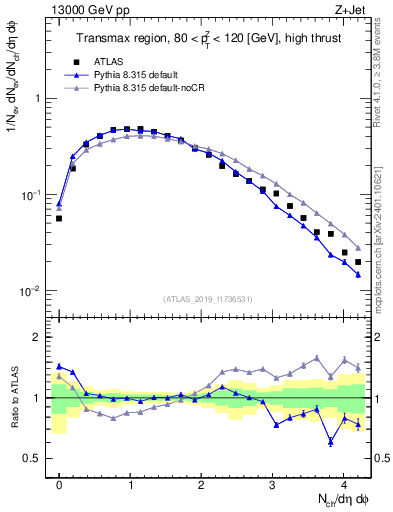 Plot of nch in 13000 GeV pp collisions