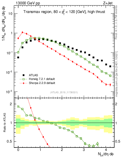 Plot of nch in 13000 GeV pp collisions