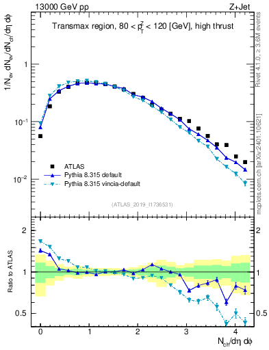 Plot of nch in 13000 GeV pp collisions