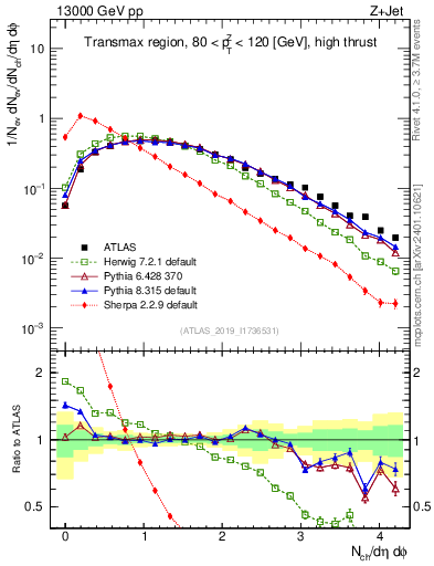 Plot of nch in 13000 GeV pp collisions